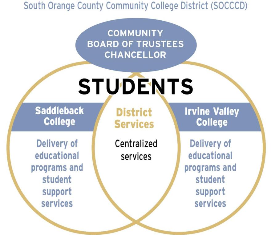 components-of-planning-socccd